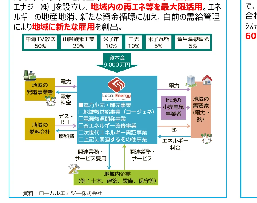 地域内でのエネルギー事業のフロー図