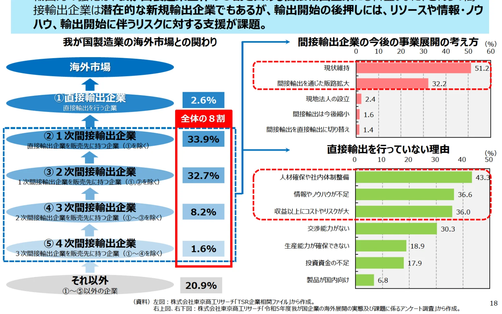 我が国製造業の海外市場との関わりを示すフロー図。直接輸出企業、間接輸出企業（1次、2次、3次、4次）、それ以外の企業に分類し、それぞれの割合を示している。