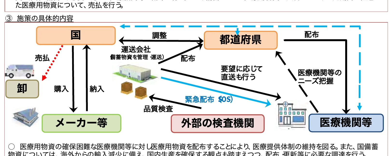 医療用物資の供給に関するフロー図