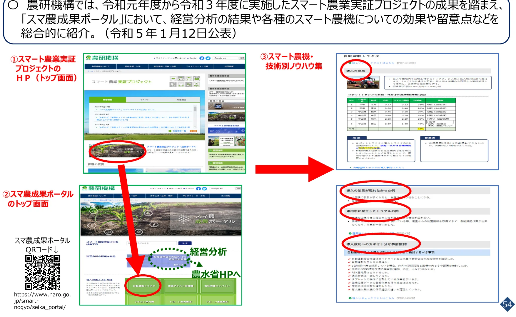 スマート農業実証プロジェクトの成果とスマート農機に関する情報をまとめたインフォグラフィック