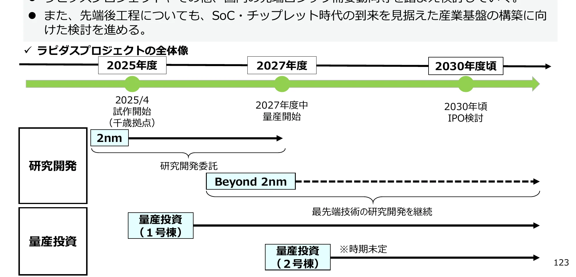ラピダスプロジェクトの全体像を示すタイムライン