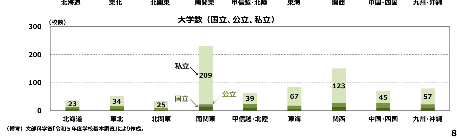 日本の地域別大学数（国立、公立、私立）を示す積み上げ棒グラフ