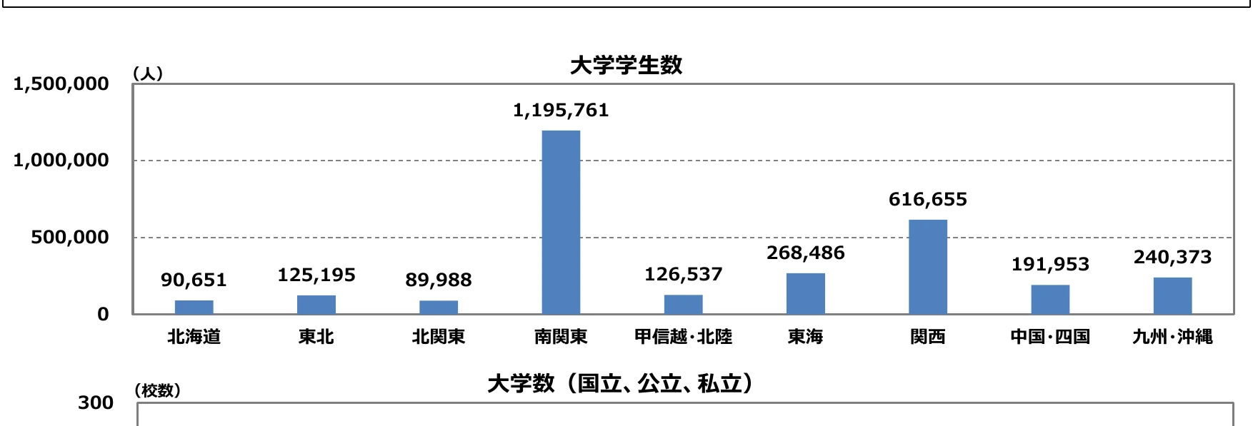日本の地域別大学学生数を示す棒グラフ
