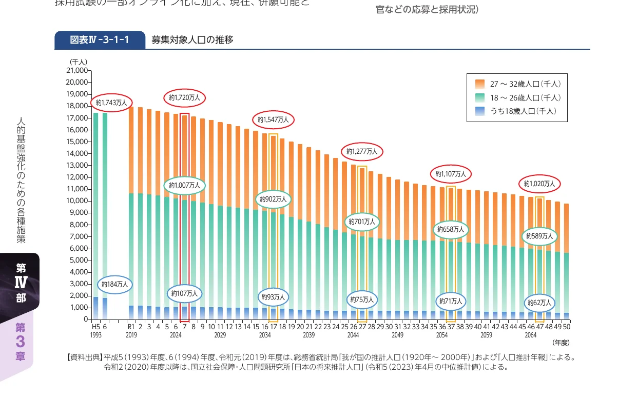 1993年度から2071年度（予測含む）までの募集対象人口の推移を示す積み上げ棒グラフ。18〜26歳人口、27〜32歳人口、うち18歳人口の推移が色分けして示されています。