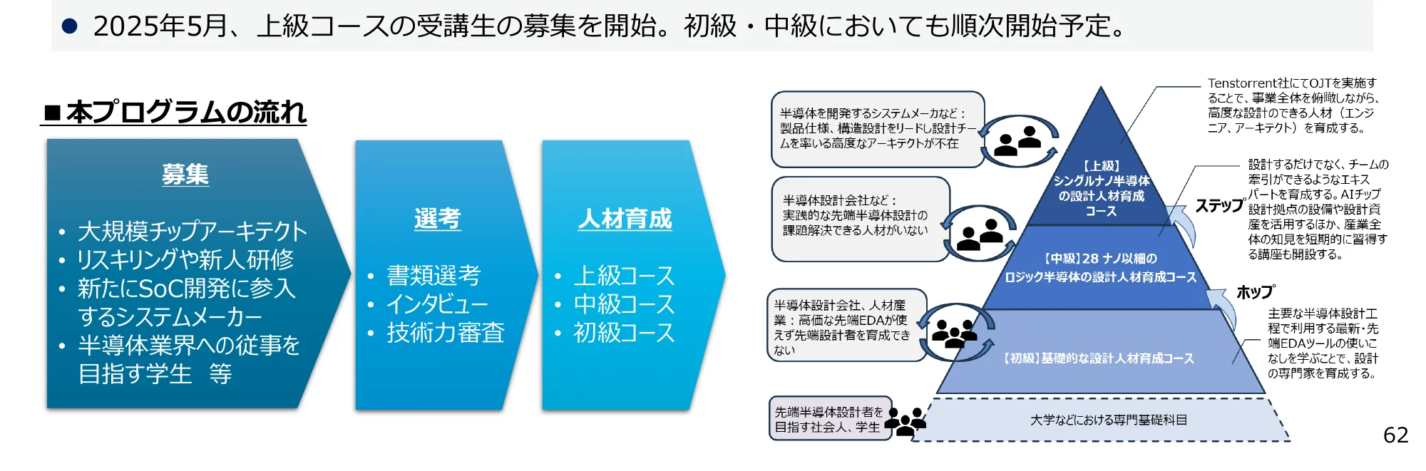 半導体設計人材育成プログラムの募集、選考、人材育成のプロセスと、コースの階層構造を示すフロー図。