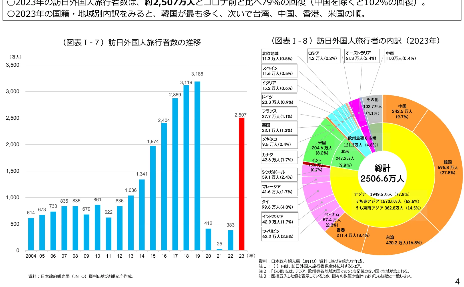 訪日外国人旅行者数の推移と内訳を示す複合グラフ