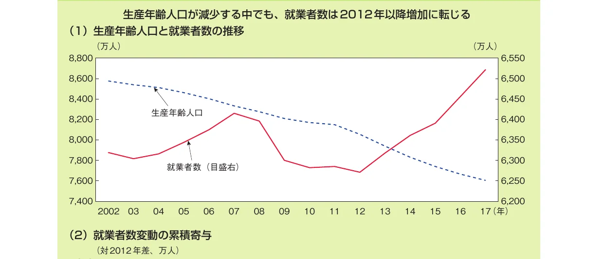 生産年齢人口と就業者数の推移を示す折れ線グラフ（2002年〜2017年）