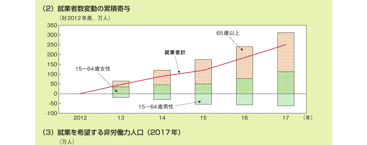 就業者数の増減の累積寄与を示す複合グラフ。棒グラフは年齢層別の就業者数の増減を表し、折れ線グラフは全体の就業者数の増減を表している。