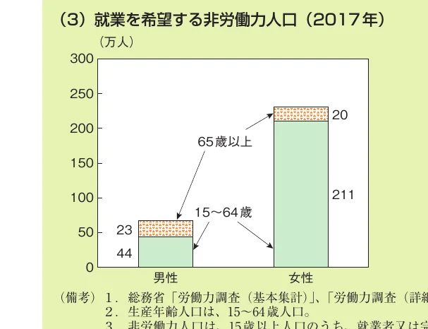 2017年の就業を希望する非労働力人口を男女別、年齢層別に示した棒グラフ。