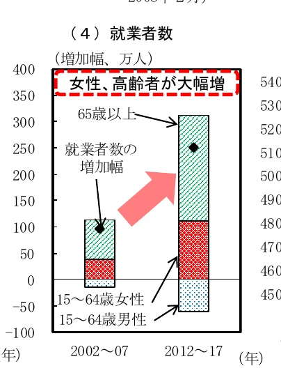 就業者数の増減幅を示す積み上げ棒グラフ。2002～07年と2012～17年の期間で、15～64歳女性、15～64歳男性、65歳以上の就業者数の増減をそれぞれ積み上げて表示している。