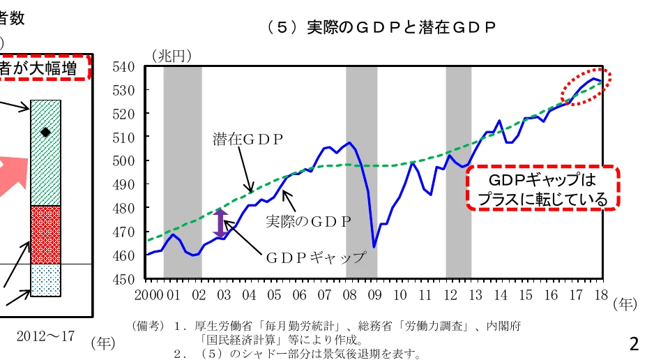実際のGDPと潜在GDPの推移を示す複合グラフ