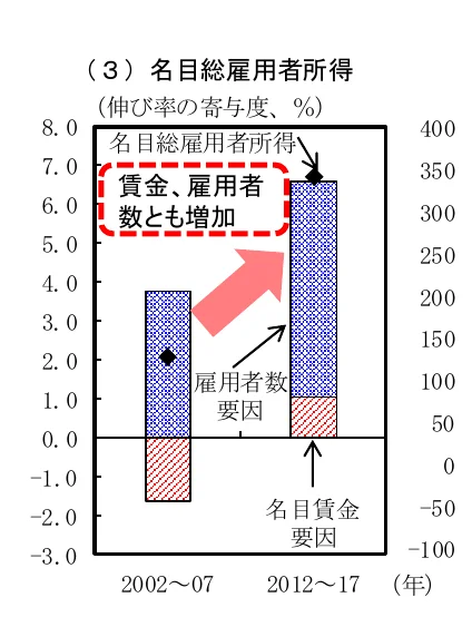 名目総雇用者所得の伸び率の寄与度を示す棒グラフ