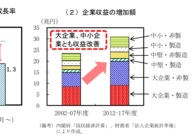 企業収益の増加額の積み上げ棒グラフ（2002-07年度と2012-17年度）
