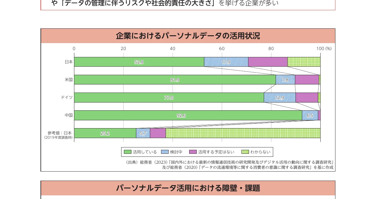 企業におけるパーソナルデータの活用状況を示す横棒グラフ