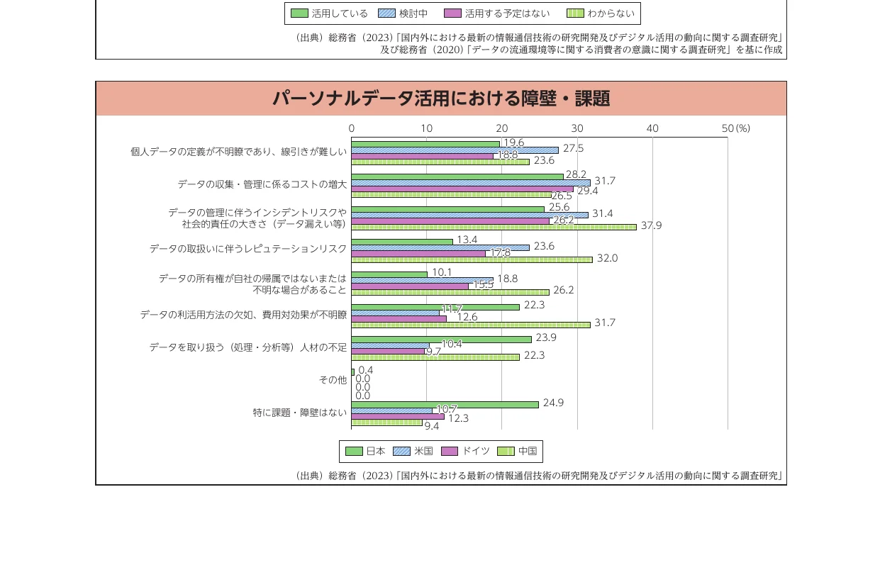 パーソナルデータ活用における障壁・課題に関する横棒グラフ。各国（日本、米国、ドイツ、中国）の回答率を示しています。