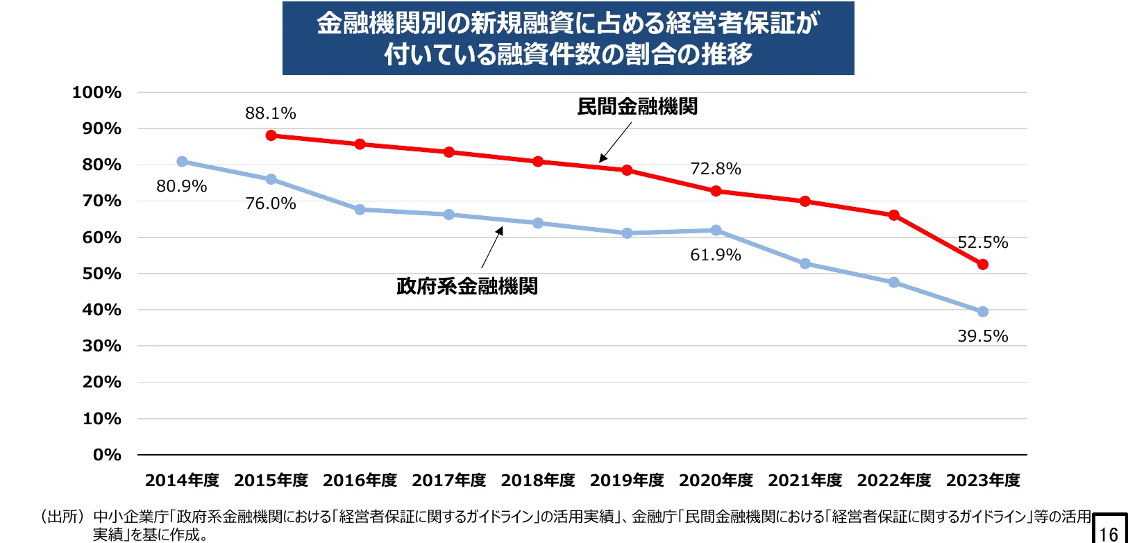 民間金融機関と政府系金融機関における経営者保証が付いている融資件数の割合の推移を示す折れ線グラフ