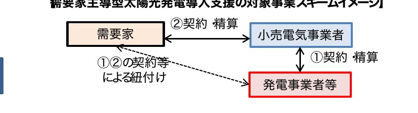 需要家主導型太陽光発電導入支援の対象事業スキームイメージ
