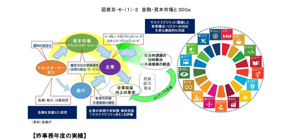 金融・資本市場とSDGsの関係性を示す概念図。アセットオーナー、資本市場、企業、銀行の間の資金循環や、サステナビリティに関連した対話、社会的課題の同時解決などを図示しています。