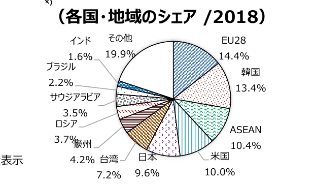 2018年の各国・地域のシェアを示す円グラフ