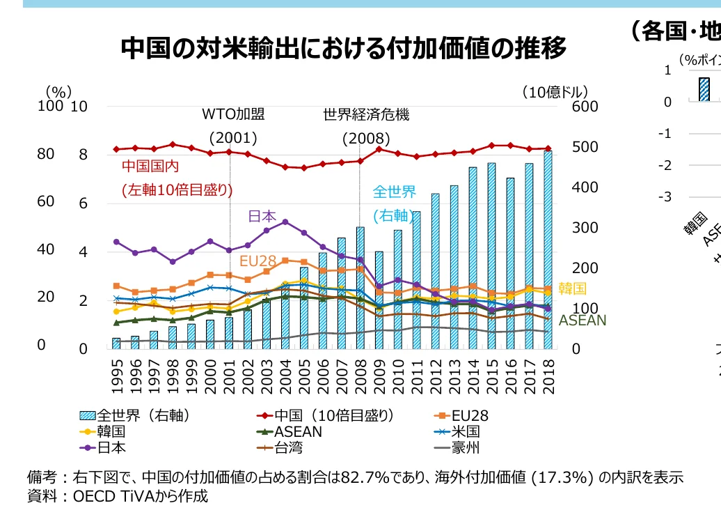 中国の対米輸出における付加価値の推移を示す複合グラフ。左軸はパーセンテージ、右軸は10億ドル単位の総額を示し、複数の国・地域の付加価値の推移を折れ線グラフで、世界全体の付加価値を棒グラフで表している。