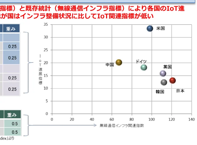 無線通信インフラ関連指数とIoT関連指標の関係を示す散布図