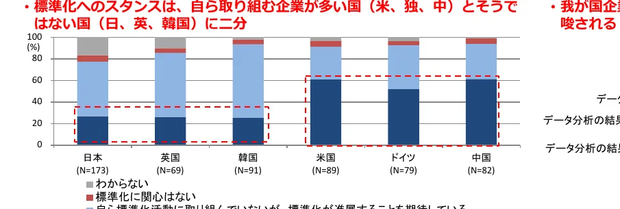 各国における標準化へのスタンスを示す積み上げ棒グラフ