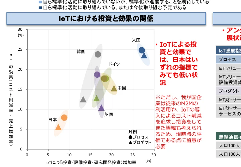 IoTへの投資増加率とIoTの効果（コスト削減率・売上増加率）の関係を示す散布図。各国（日本、韓国、中国、米国、ドイツ、英国）のデータがプロットされており、凡例としてプロセスとプロダクトのデータポイントが示されている。