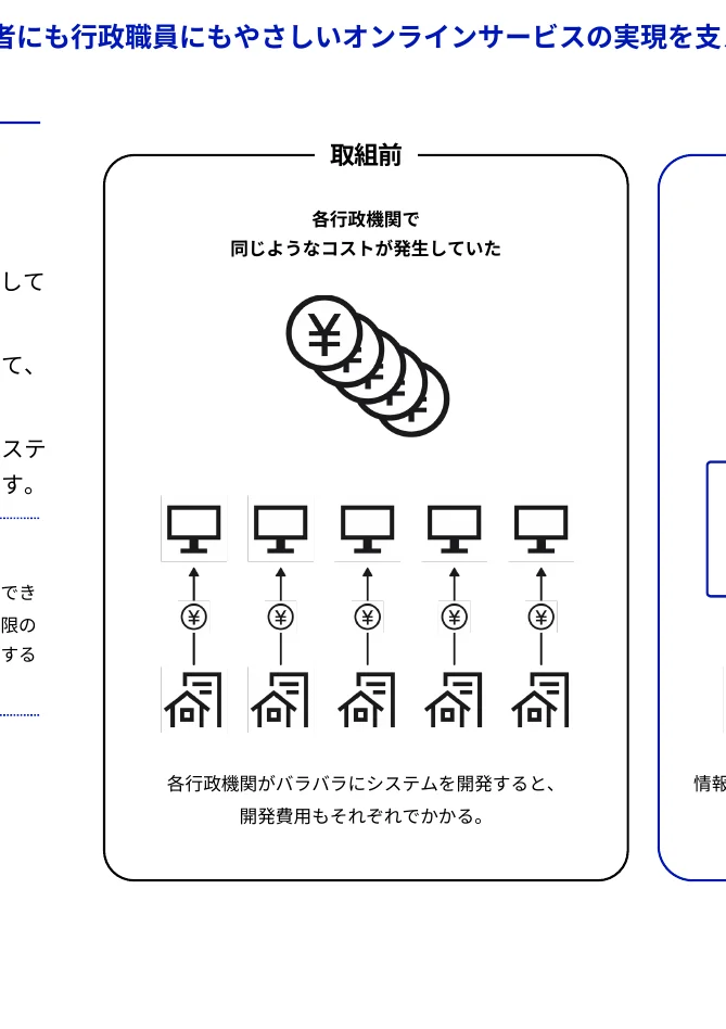 各行政機関が個別にシステムを開発し、それぞれに開発費用がかかっている状況を示す概念図。
