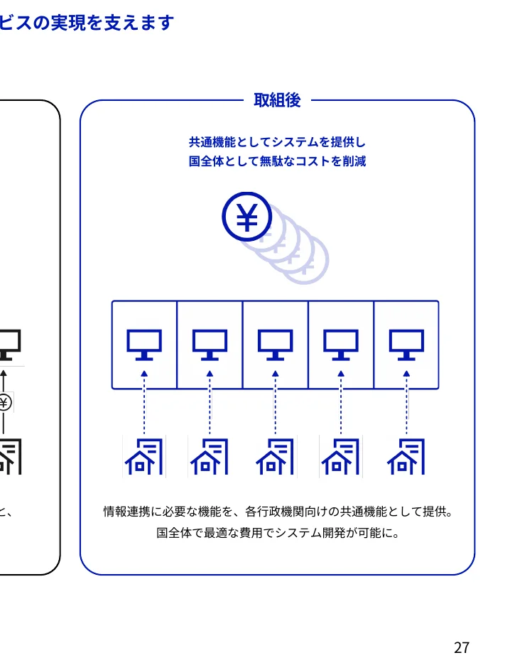 共通機能としてシステムを提供し、国全体として無駄なコストを削減するフロー図