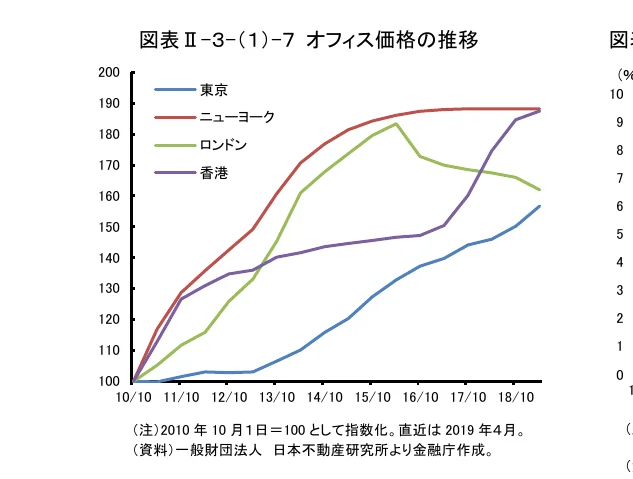 オフィス価格の推移を示す折れ線グラフ