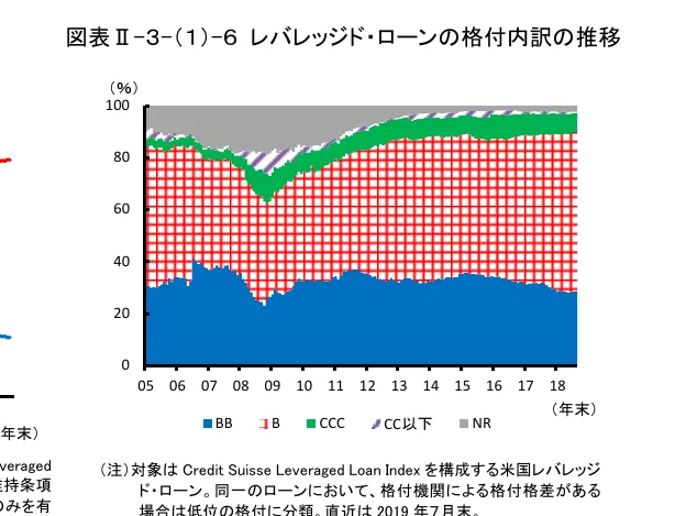 レバレッジド・ローン格付の内訳の推移を示す積み上げグラフ