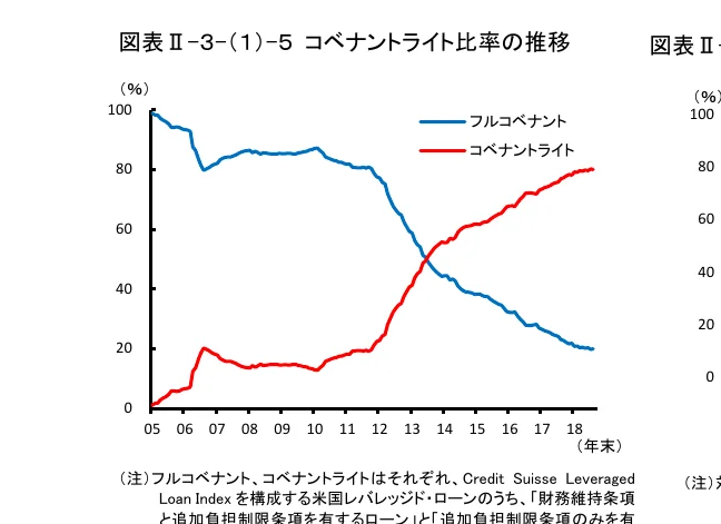 コベナントライト比率の推移を示す折れ線グラフ