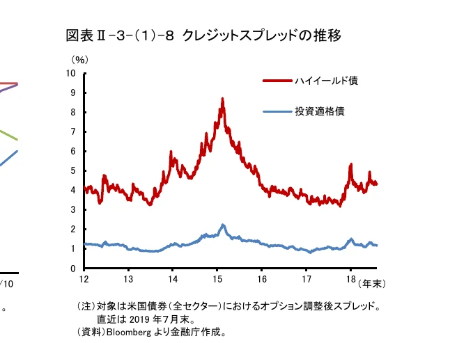 2012年から2018年末までのハイイールド債と投資適格債のクレジットスプレッドの推移を示す折れ線グラフ
