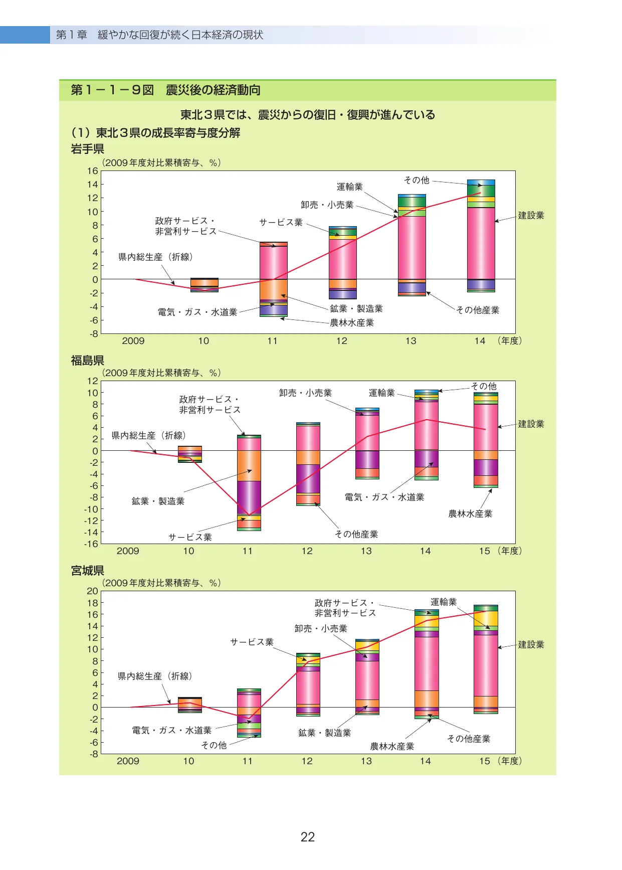 3県（岩手、福島、宮城）の震災後の経済動向を示す複合グラフ。各県ごとに、2009年度から14年度（または15年度）までの各産業別の成長率寄与度を積み上げ棒グラフで示し、県内総生産（折線）の推移を折れ線グラフで示している。