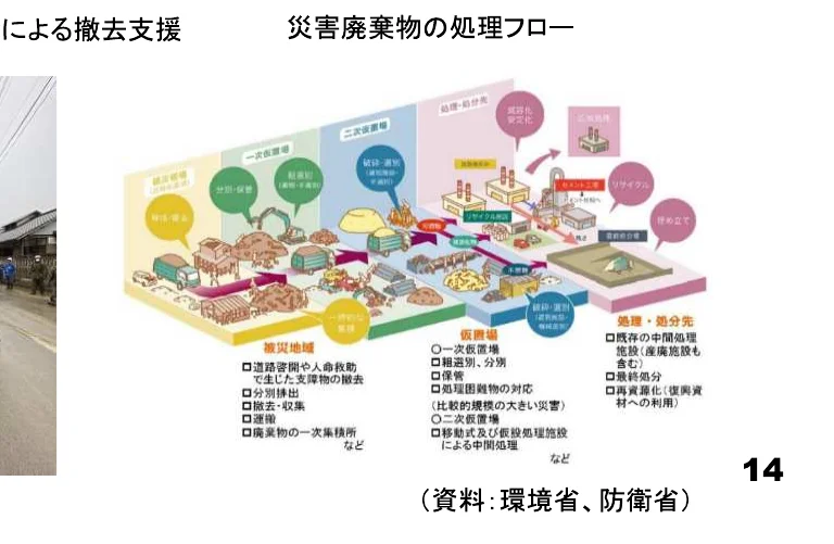 災害廃棄物の処理フロー図