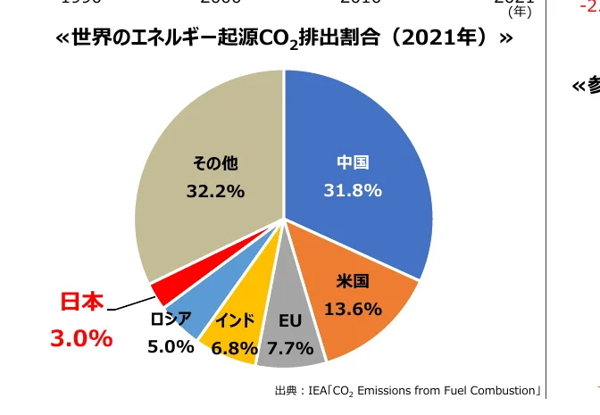 世界のエネルギー起源CO2排出割合（2021年）の円グラフ