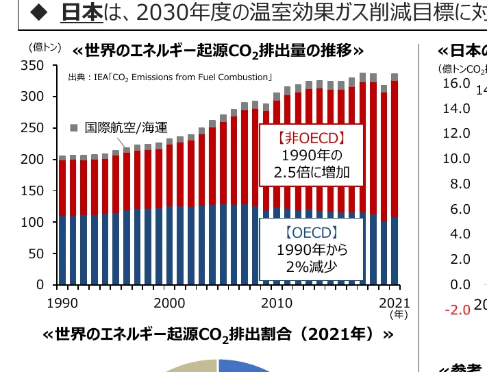 世界のエネルギー起源CO2排出量の推移（1990-2021年）