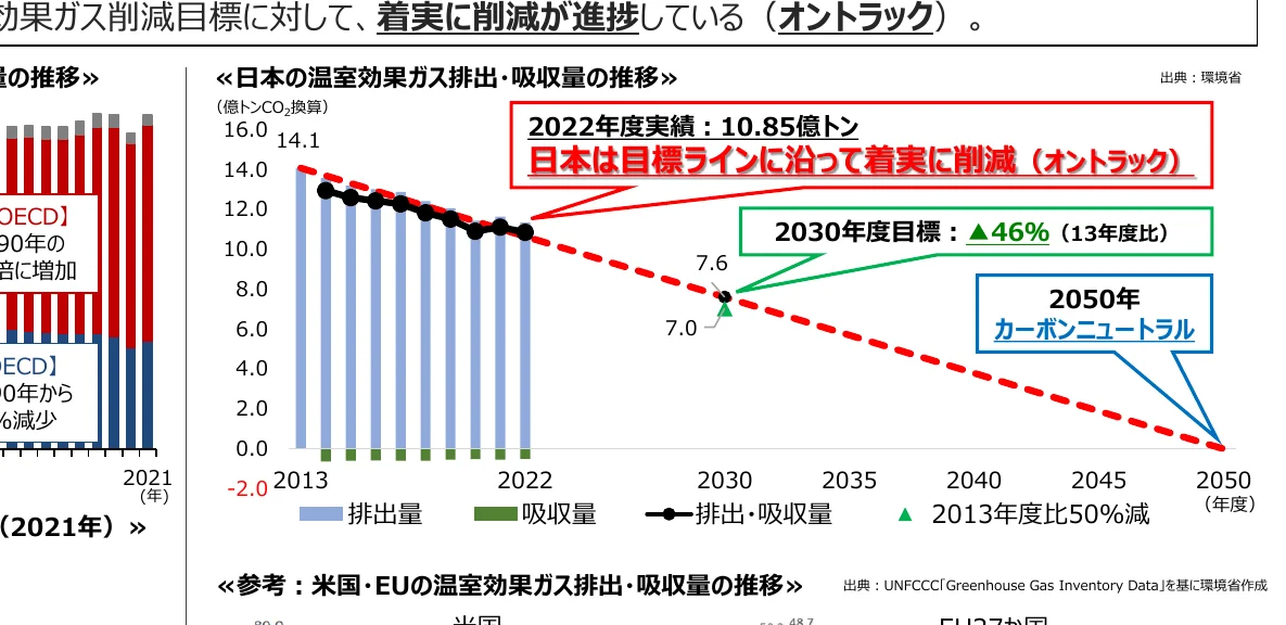日本の温室効果ガス排出・吸収量の推移を示す複合グラフ。棒グラフで排出量と吸収量を、折れ線グラフで排出・吸収量の推移、目標ラインを示している。
