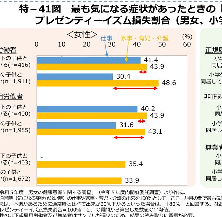プレゼンティーイズム損失割合の棒グラフ（男女、小学生・中学生・高校生別）