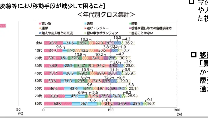 年代別の移動手段の減少による困りごとに関する横棒グラフ