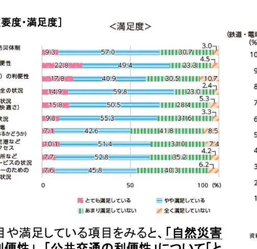 満足度に関する横棒グラフ