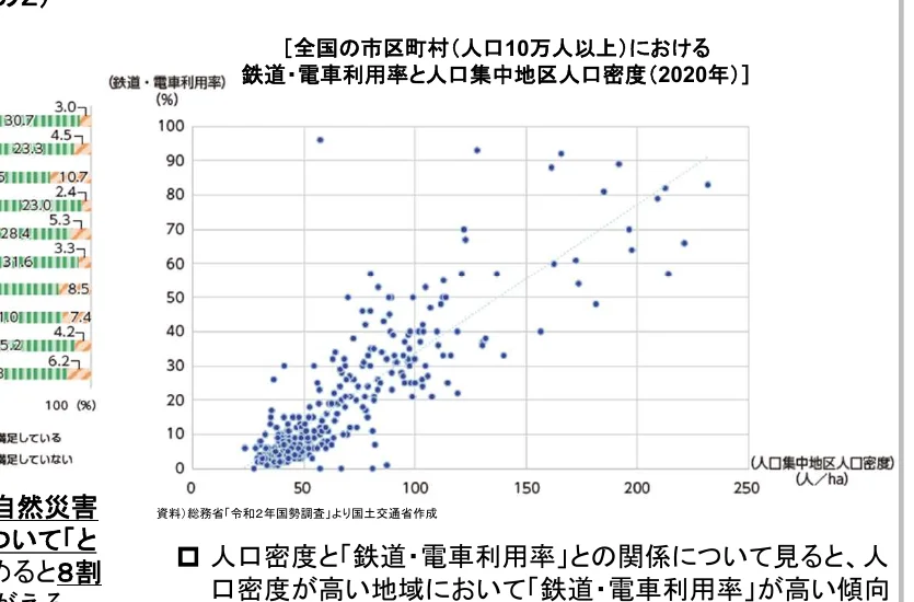 人口密度と鉄道・電車利用率の関係を示す散布図