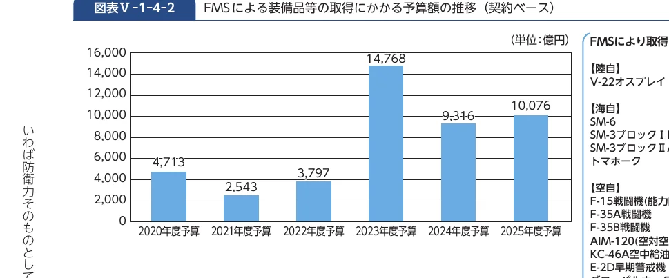 FMSによる装備品等の取得にかかる予算額の推移（契約ベース）を示す棒グラフ