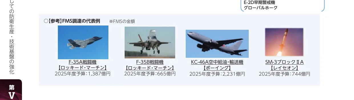 防衛生産・技術基盤の強化に関するFMS調達の代表例と金額を示すインフォグラフィック