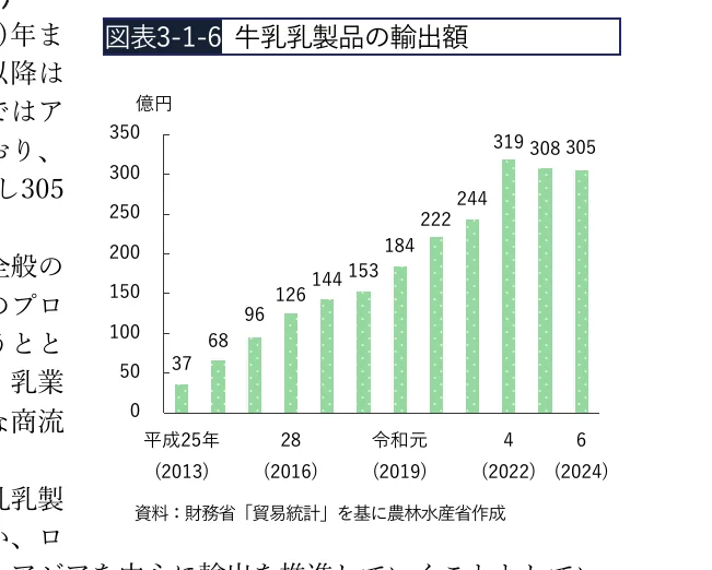 牛乳製品の輸出額の棒グラフ（2013-2024年）