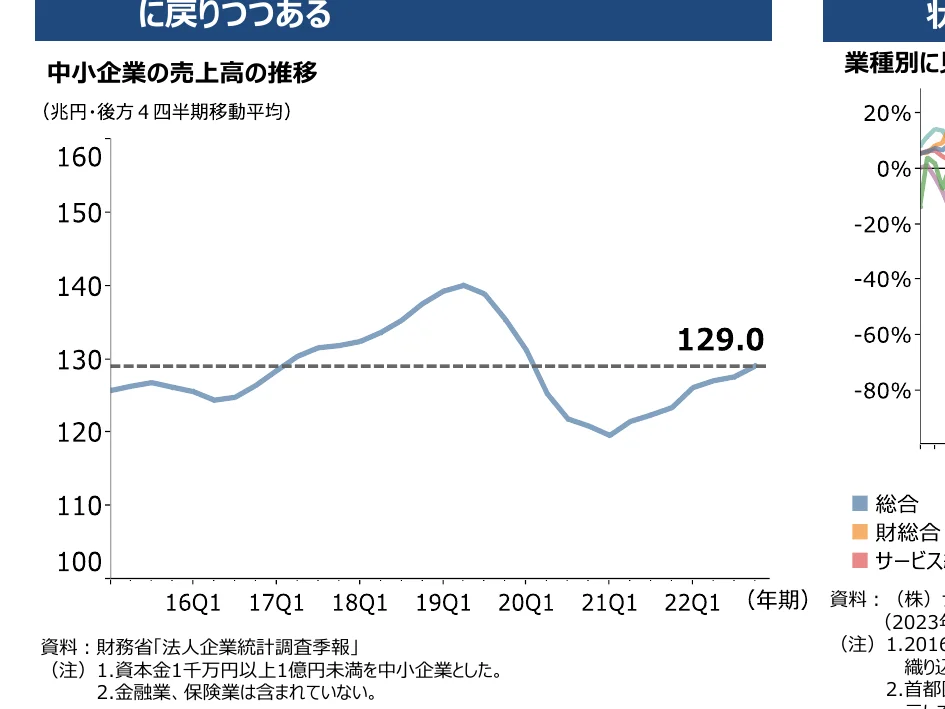 中小企業の売上高の推移を示す折れ線グラフ