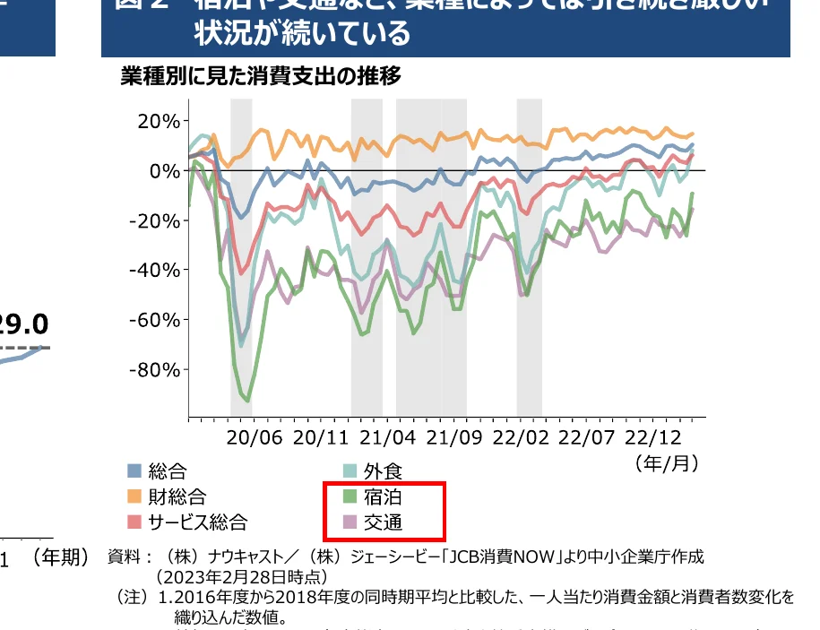 業種別に見た消費支出の推移を示す折れ線グラフ