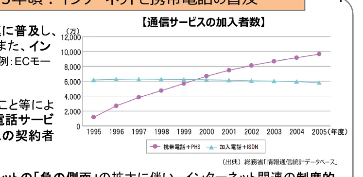 通信サービスの加入者数の推移を示す折れ線グラフ