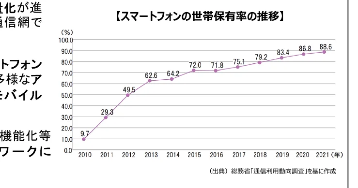スマートフォンの世帯保有率の推移を示す折れ線グラフ