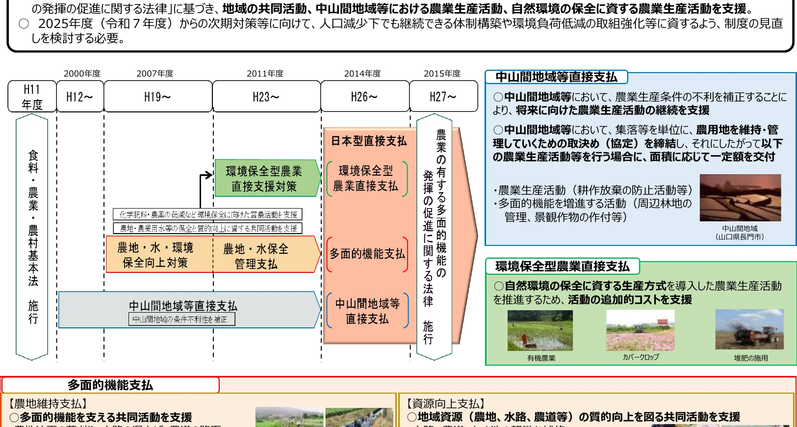 農業政策の変遷と支援制度のフロー図